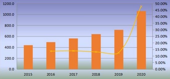 中國無閥顆粒物呼吸器產(chǎn)量(百萬臺)和增長率(2015-2020年) 中國無閥顆粒物呼吸器產(chǎn)量(百萬臺)和增長率(2015-2020年)