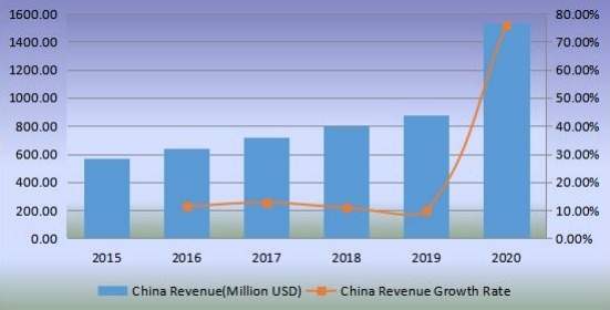 2015-2020年中國(guó)無(wú)閥顆粒物呼吸器收入(百萬(wàn)美元)和增長(zhǎng)率 2015-2020年中國(guó)無(wú)閥顆粒物呼吸器收入(百萬(wàn)美元)和增長(zhǎng)率