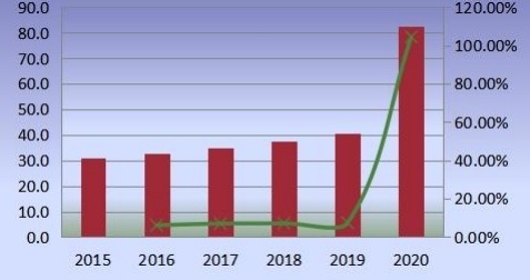 歐洲無閥顆粒呼吸器產(chǎn)量(百萬臺)和增長率(2015-2020年) 歐洲無閥顆粒呼吸器產(chǎn)量(百萬臺)和增長率(2015-2020年)