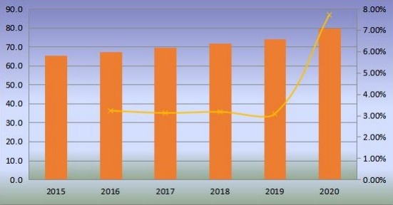 2015-2020年日本無閥顆粒呼吸器產(chǎn)量(百萬臺)和增長率 2015-2020年日本無閥顆粒呼吸器產(chǎn)量(百萬臺)和增長率