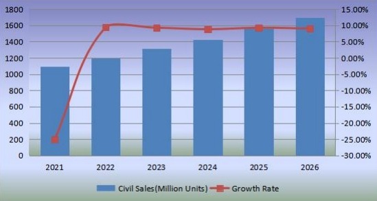 2021-2026年無閥顆粒呼吸器的銷售和增長率 2021-2026年無閥顆粒呼吸器的銷售和增長率