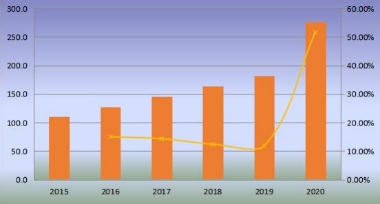 美國無閥顆粒呼吸器產(chǎn)量(百萬臺)和增長率(2015-2020年) 美國無閥顆粒呼吸器產(chǎn)量(百萬臺)和增長率(2015-2020年)
