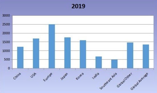 2019年全球各地區(qū)無閥顆粒物呼吸器平均價(jià)格比較 2019年全球各地區(qū)無閥顆粒物呼吸器平均價(jià)格比較