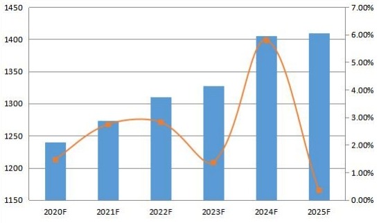 2020-2025年韓國變壓器多溶解氣體分析儀消費量預(yù)測(單位) 2020-2025年韓國變壓器多溶解氣體分析儀消費量預(yù)測(單位)