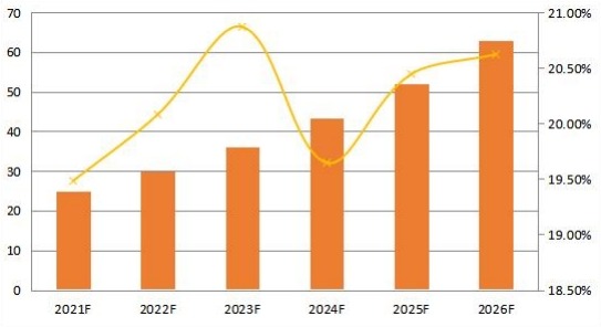 2021-2026年中東和非洲合成數(shù)據(jù)軟件銷售收入預測(百萬美元) 2021-2026年中東和非洲合成數(shù)據(jù)軟件銷售收入預測(百萬美元)