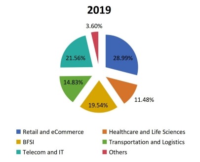 2019年全球合成數(shù)據(jù)軟件消費(fèi)市場(chǎng)份額(按應(yīng)用) 2019年全球合成數(shù)據(jù)軟件消費(fèi)市場(chǎng)份額(按應(yīng)用)