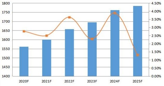 2020-2025年英國變壓器多溶解氣體分析儀消費量預(yù)測(單位) 2020-2025年英國變壓器多溶解氣體分析儀消費量預(yù)測(單位)