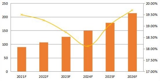 2021-2026年歐洲合成數(shù)據(jù)軟件銷售收入預測(百萬美元) 2021-2026年歐洲合成數(shù)據(jù)軟件銷售收入預測(百萬美元)