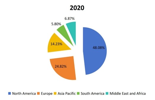 2020年按地區(qū)劃分的全球合成數(shù)據(jù)軟件銷售收入市場(chǎng)份額 2020年按地區(qū)劃分的全球合成數(shù)據(jù)軟件銷售收入市場(chǎng)份額
