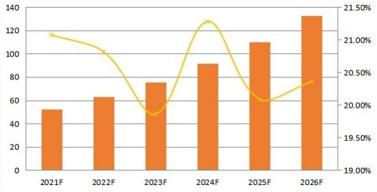2021-2026年亞太地區(qū)合成數(shù)據(jù)軟件銷售收入預測(百萬美元) 2021-2026年亞太地區(qū)合成數(shù)據(jù)軟件銷售收入預測(百萬美元)