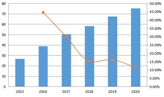 歐洲合成數(shù)據(jù)軟件銷售收入和增長率(2015-2020年)(百萬美元) 歐洲合成數(shù)據(jù)軟件銷售收入和增長率(2015-2020年)(百萬美元)