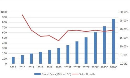 2015-2026年全球合成數(shù)據(jù)軟件收入(百萬美元) 2015-2026年全球合成數(shù)據(jù)軟件收入(百萬美元)