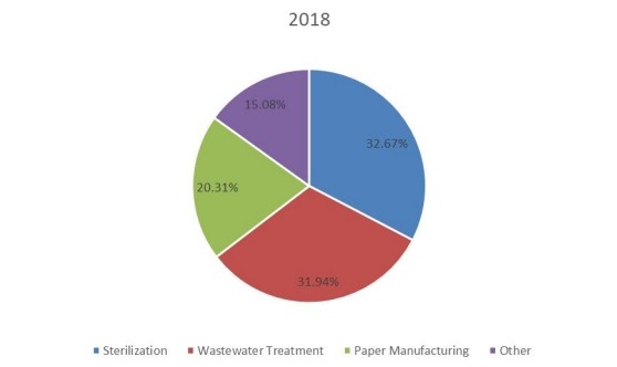 2018年全球穩(wěn)定二氧化氯銷售市場份額(%)(按應(yīng)用) 2018年全球穩(wěn)定二氧化氯銷售市場份額(%)(按應(yīng)用)