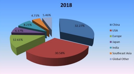 2018年按地區(qū)劃分的全球穩(wěn)定二氧化氯生產(chǎn)市場份額(%) 2018年按地區(qū)劃分的全球穩(wěn)定二氧化氯生產(chǎn)市場份額(%)