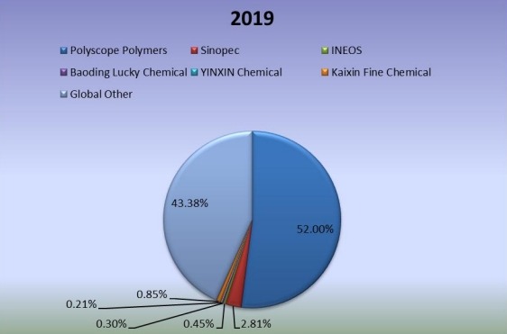 2019年全球苯乙烯-馬來酸酐共聚物生產(chǎn)市場份額(%)制造商比較 2019年全球苯乙烯-馬來酸酐共聚物生產(chǎn)市場份額(%)制造商比較