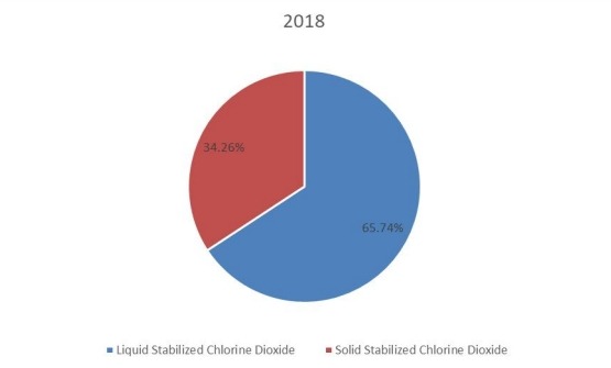 2018年按類型劃分的全球穩(wěn)定二氧化氯生產(chǎn)市場份額(%) 2018年按類型劃分的全球穩(wěn)定二氧化氯生產(chǎn)市場份額(%)