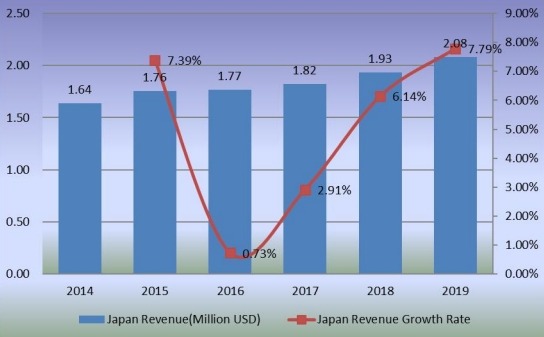 日本苯乙烯-馬來酸酐共聚物收入（百萬美元）和增長率（2014-2019年）
