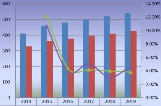 日本苯乙烯-馬來酸酐共聚物產(chǎn)量(公噸)和增長率(2014-2019) 日本苯乙烯-馬來酸酐共聚物產(chǎn)量(公噸)和增長率(2014-2019)