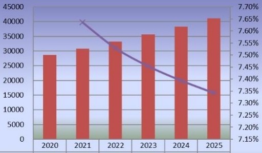 2020-2025年美國二氧化氯產(chǎn)量(公噸)和增長(zhǎng)率 2020-2025年美國二氧化氯產(chǎn)量(公噸)和增長(zhǎng)率