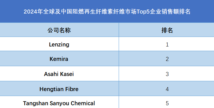 全球阻燃再生纖維素纖維行業(yè)排行榜