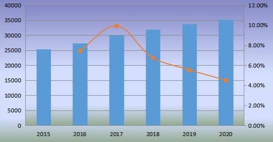 2015-2020年美國沙發(fā)銷量(千臺)和增長率 2015-2020年美國沙發(fā)銷量(千臺)和增長率