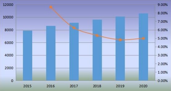 日本沙發(fā)銷量(千臺)和增長率(2015-2020) 日本沙發(fā)銷量(千臺)和增長率(2015-2020)