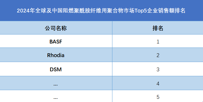 全球阻燃聚酰胺纖維用聚合物行業(yè)排行榜