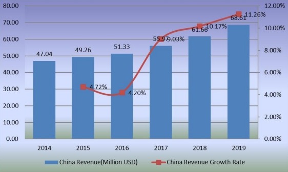 2014-2019年中國(guó)穩(wěn)定二氧化氯收入(百萬(wàn)美元)和增長(zhǎng)率 2014-2019年中國(guó)穩(wěn)定二氧化氯收入(百萬(wàn)美元)和增長(zhǎng)率