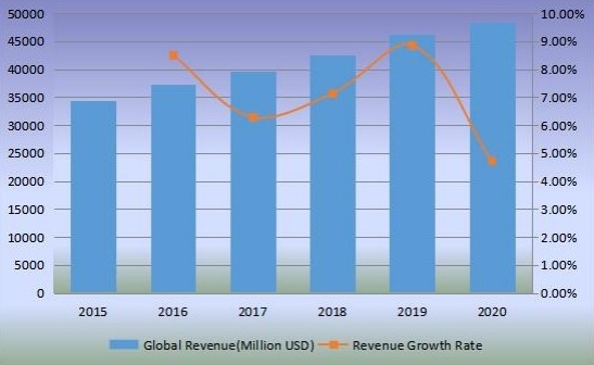 2015-2020年全球沙發(fā)收入(百萬美元)和增長率 2015-2020年全球沙發(fā)收入(百萬美元)和增長率
