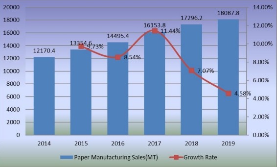 2014-2019年造紙市場銷售量(公噸)和增長率 2014-2019年造紙市場銷售量(公噸)和增長率