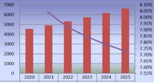2020-2025年東南亞二氧化氯產(chǎn)量(公噸)和增長(zhǎng)率 2020-2025年東南亞二氧化氯產(chǎn)量(公噸)和增長(zhǎng)率