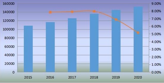 2015-2020年全球沙發(fā)銷量(千臺(tái))及增長率 2015-2020年全球沙發(fā)銷量(千臺(tái))及增長率
