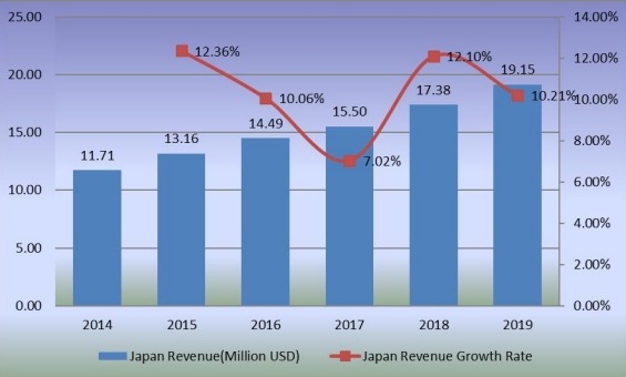 日本穩(wěn)定二氧化氯收入(百萬(wàn)美元)和增長(zhǎng)率2014-2019 日本穩(wěn)定二氧化氯收入(百萬(wàn)美元)和增長(zhǎng)率2014-2019