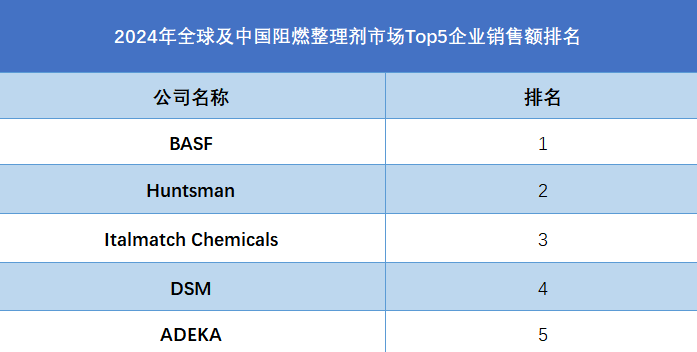 全球及中國(guó)阻燃整理劑市場(chǎng)Top5企業(yè)營(yíng)收排名
