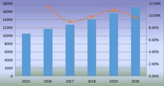 2015-2020年歐洲沙發(fā)銷量(千臺)及增長率 2015-2020年歐洲沙發(fā)銷量(千臺)及增長率