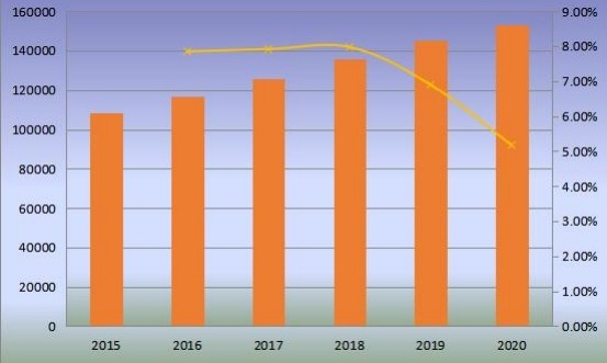 2015-2020年全球沙發(fā)產(chǎn)量(千臺(tái))和增長率 2015-2020年全球沙發(fā)產(chǎn)量(千臺(tái))和增長率