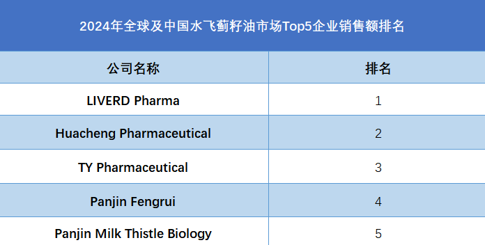 全球及中國(guó)水飛薊籽油市場(chǎng)Top5企業(yè)營(yíng)收排名