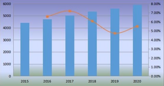 韓國沙發(fā)銷售量(千臺)和增長率(2015-2020) 韓國沙發(fā)銷售量(千臺)和增長率(2015-2020)