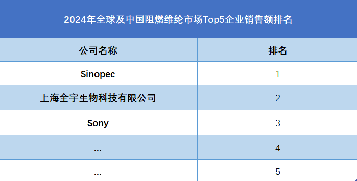 全球及中國(guó)阻燃維綸市場(chǎng)Top5企業(yè)營(yíng)收排名