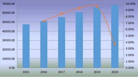 2015-2020年全球沙發(fā)銷售額(百萬美元)和增長率 2015-2020年全球沙發(fā)銷售額(百萬美元)和增長率
