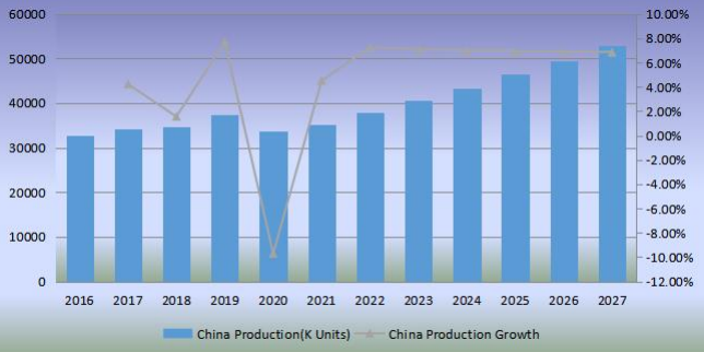 中國足球產量(單位:千個)和增長率(2016-2027) 中國足球產量(單位:千個)和增長率(2016-2027)