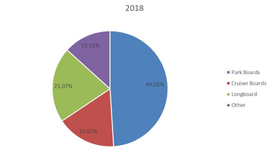 2018年按類型劃分的全球滑板生產(chǎn)市場份額(%) 2018年按類型劃分的全球滑板生產(chǎn)市場份額(%)