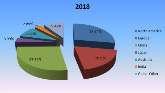 2018年按地區(qū)劃分的全球滑板生產(chǎn)市場份額(%) 2018年按地區(qū)劃分的全球滑板生產(chǎn)市場份額(%)