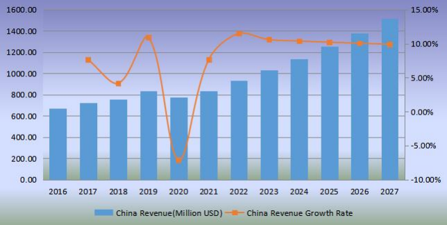 中國足球收入(百萬美元)和增長率(2016-2027) 中國足球收入(百萬美元)和增長率(2016-2027)