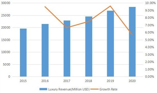 收入(百萬美元)和增長率(2015-2020) 收入(百萬美元)和增長率(2015-2020)