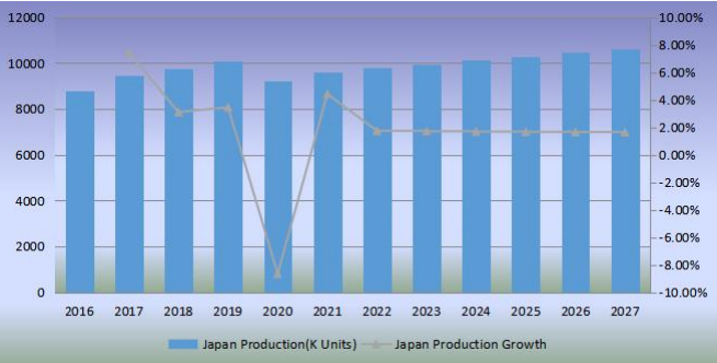日本足球產量(單位:千個)和增長率(2016-2027) 日本足球產量(單位:千個)和增長率(2016-2027)