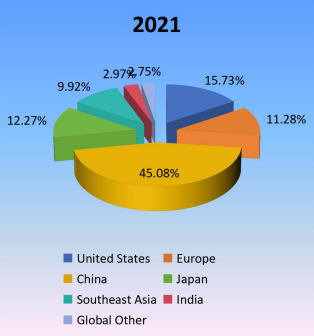 2021年生產(chǎn)方面的區(qū)域市場(chǎng)份額 2021年生產(chǎn)方面的區(qū)域市場(chǎng)份額