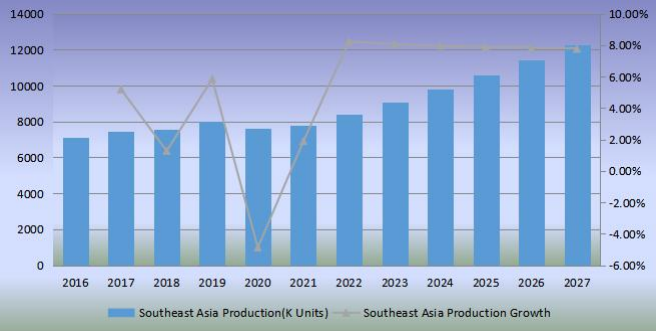 東南亞足球產量(單位:千個)和增長率(2016-2027) 東南亞足球產量(單位:千個)和增長率(2016-2027)