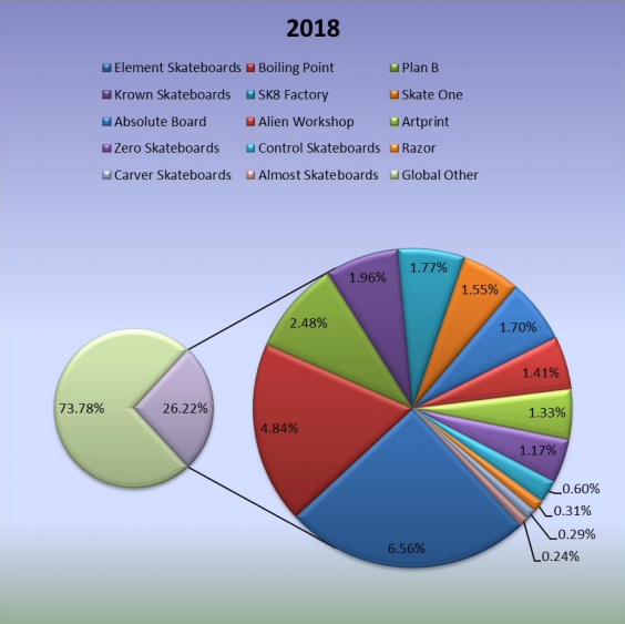 2018年全球滑板生產(chǎn)市場份額(%) 2018年全球滑板生產(chǎn)市場份額(%)