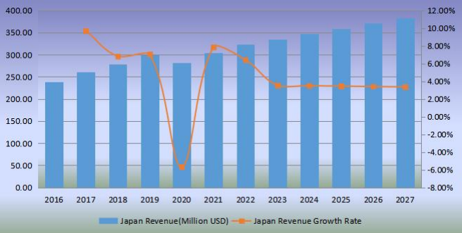 日本足球收入(百萬美元)和增長率(2016-2027) 日本足球收入(百萬美元)和增長率(2016-2027)